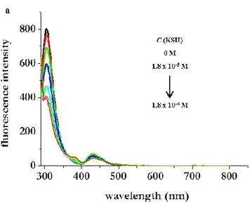 Figure 2.17. Emission spectra of [Co(dfgH) 2 (CH 2 CH 3 )(py)] (4) (λ exc  = 280 nm, rt, 3.9 x 10 -6