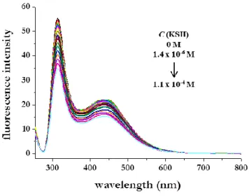 Figure 2.21. Emission spectra of [Co(dmgH) 2 (ph)(py)] (4) (λ exc  = 250 nm, rt, 2.7 x 10 -6  M, 