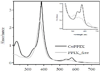 Figure 3.2 . Electronic absorption spectra of CuPPIX and PPIX free in MilliQ water 