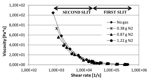 Figure  60.  Evolution  of  viscosity  with  shear  rate  for  PS  678E  with  different 
