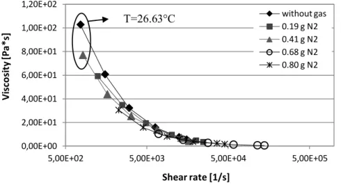 Figure 69. Viscosity vs shear rate for PS 678E with different amounts of  nitrogen (second slit; T= 220°C)