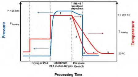 Figure 32. Steps of the process about pressure and temperature; a-process by 