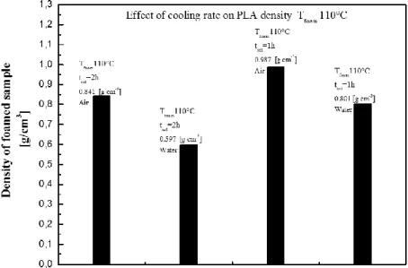 Figure 45. Effect of cooling rate and solubilization time for T foaming =110°C.