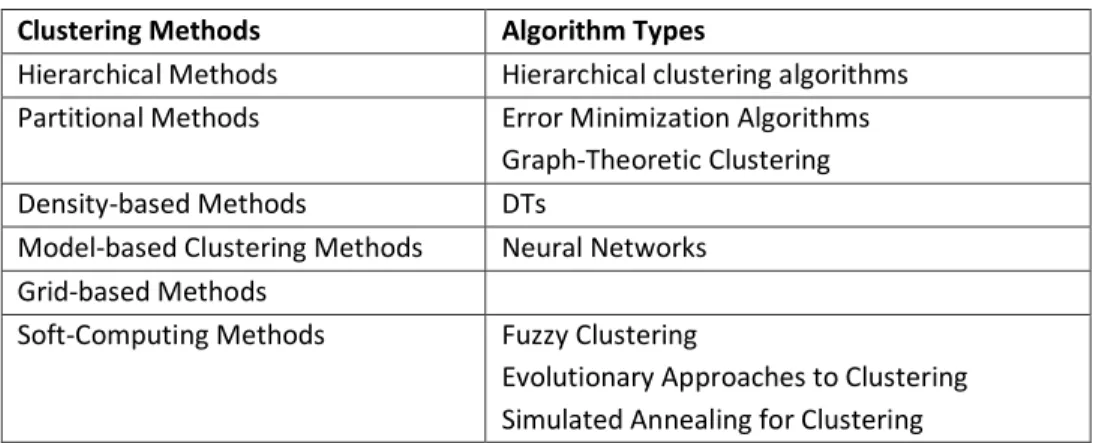Table 3.2 – Clustering-method schema. 