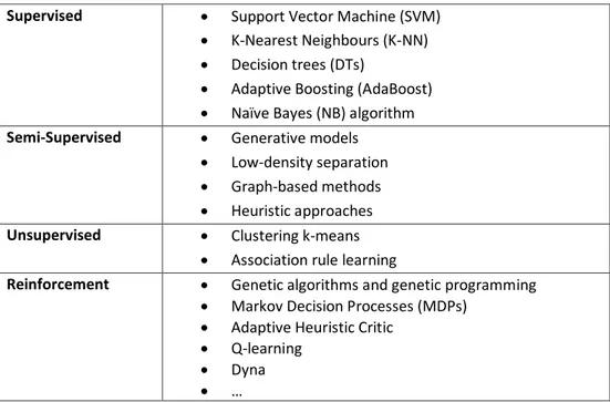 Table 3.1 - Schema of Machine Learning Methods. 