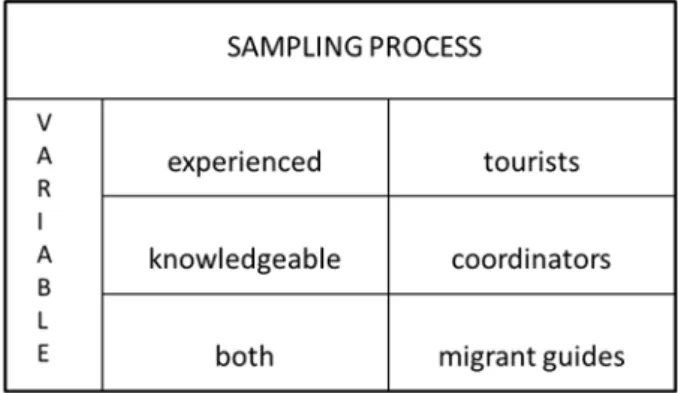 Fig. 1: Type of sampling used in the research 