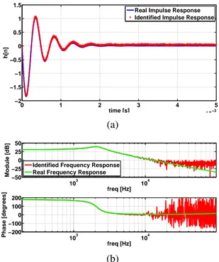 Figure 3.10 Identified Response without any algorithm optimization: a) Impulse Response b) Frequency Response