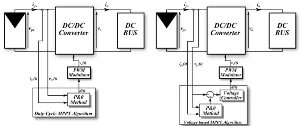 Figure 2.6 Basic schemes for Duty-Cycle MPPT Algorithm and Voltage based MPPT Algorithm.