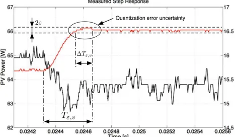 Figure 2.8 Response of the PV power (black) and the PV voltage (red) to a step variation of the duty cycle around the MPP: experimental measurements