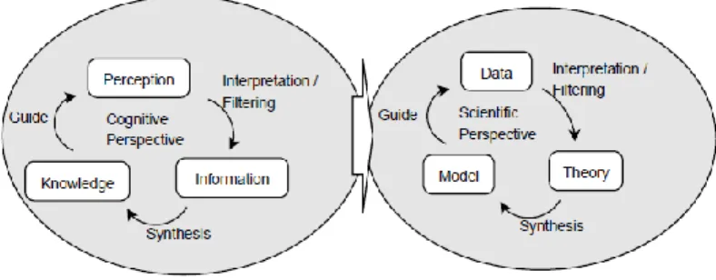 Figure 2.3. Cycles of knowledge acquisition from the cognitive perspective and from the scientific perspective, based on Peuquet  (Peuquet, 2002) 
