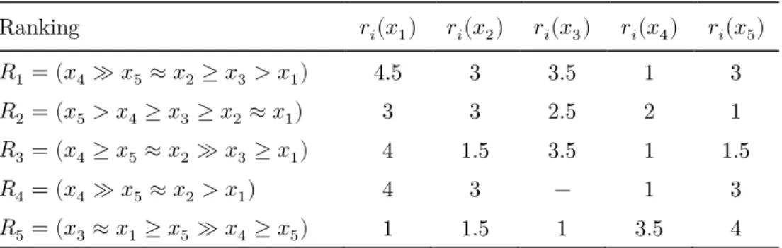 Table 2. Five sample fuzzy rankings and the fractional rank of each  involved alternative 