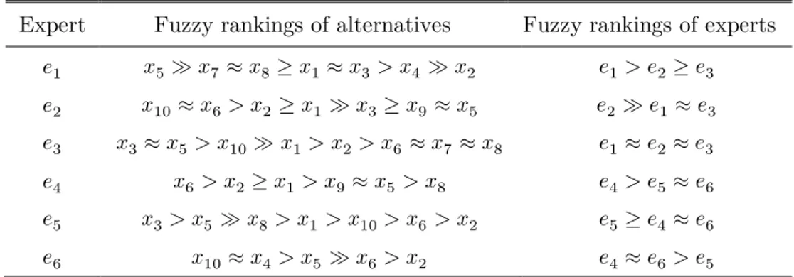 Table 7. Collected fuzzy rankings of alternatives and experts (second case) 