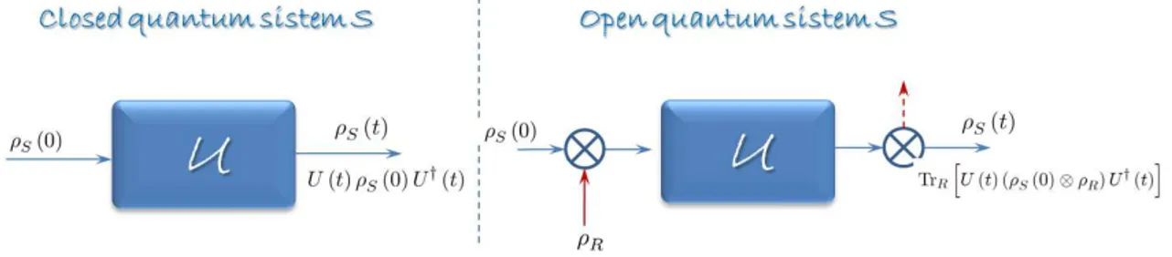 Figure 1.2: Schematic representation of a quantum system closed (left) and open (right)