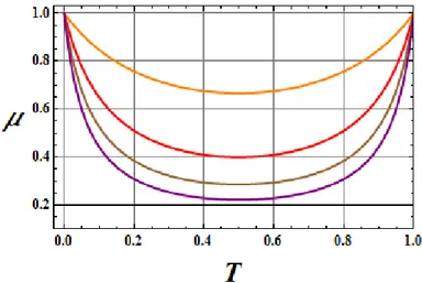Figure 1.3: (color online) − The trend of the purity of quantum state as a function of the transmission coefficient T is shown