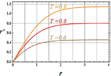 Figure 1.5: (color online) − Behavior of the parameter of effective squeezing r ′