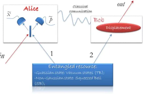 Figure 2.1: Schematic representation of a BKV CV quantum teleportation pro- pro-tocol