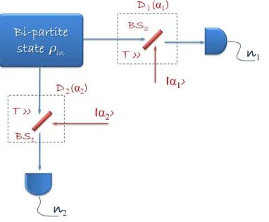 Figure 3.2: Schematic representation of the parity measurement. The BS 1 and