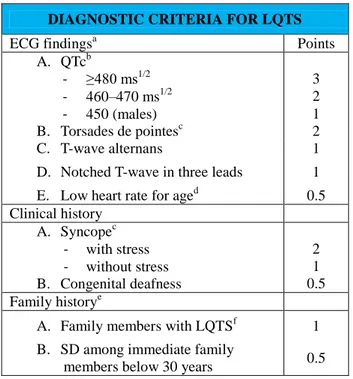 Table 1. Diagnostic criteria for LQTS. 