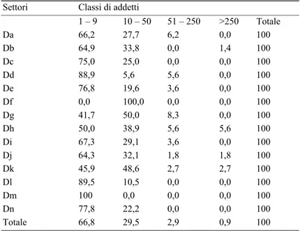 Tabella 9.4 Distribuzione delle aziende per  classi dimensionali e per 