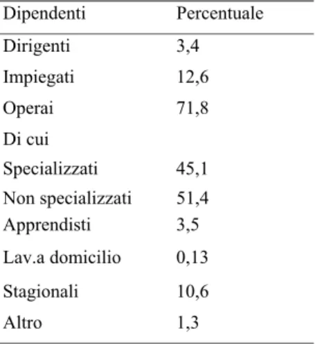 Tabella 9.8 Distribuzione degli addetti alle dipendenze per posizione  professionale (%)  Dipendenti Percentuale  Dirigenti 3,4  Impiegati 12,6  Operai 71,8  Di cui  Specializzati 45,1  Non specializzati  51,4  Apprendisti 3,5  Lav.a domicilio  0,13  Stagi