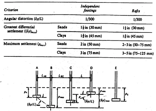 Figura 4.10. Definizione delle grandezze legate al cedimento e criterio di  danneggiabilità proposto da Skempton e MacDonald (1956)