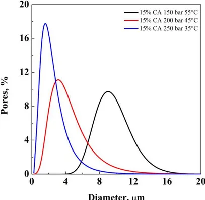 Figure V.4 Pore size distribution in CA membranes obtained starting from a 