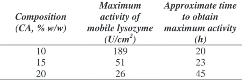 Table V.2 Mobile lysozyme activity for CA membranes processed at 200 bar 