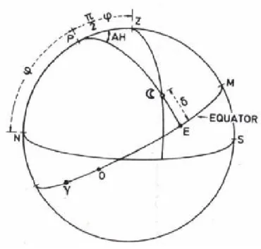 Figure  2.7  –  Spherical  astronomical trigonometry: in the current picture is schematically visualized the used spherical  coordinates system