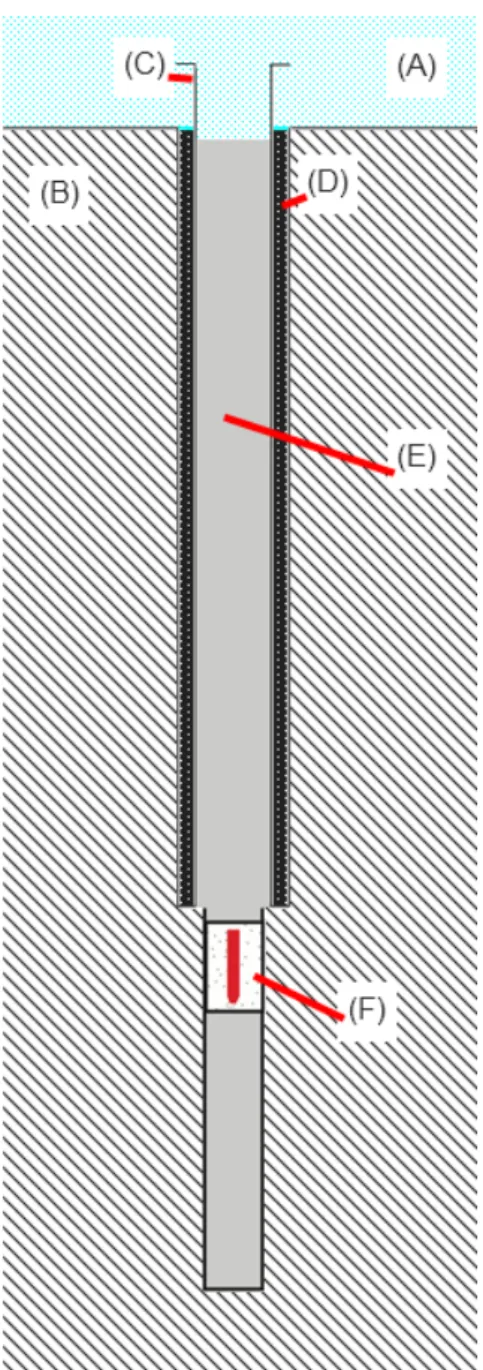 Figure 3.5 – Schematic representation of a typical borehole strainmeter installation. Elements are not in scale