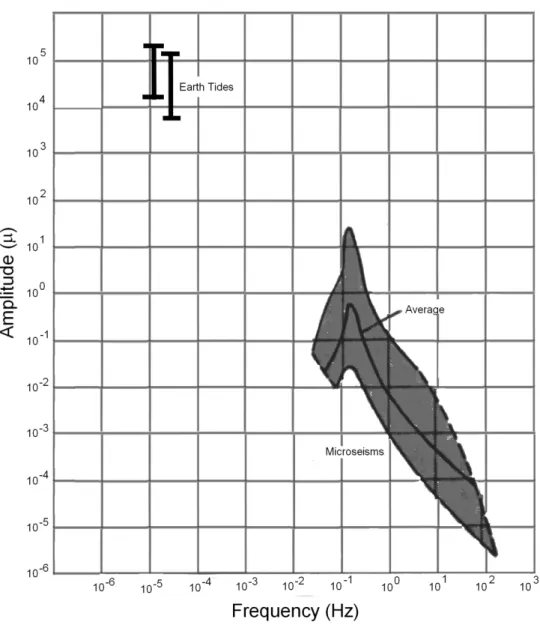 Figure  3.6  –  Seismic noise amplitude vs. frequency diagram. Earth tides have lower frequencies but higher amplitudes in  respect with average values of earthquakes