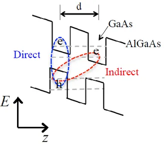 Figure I-2 Direct and indirect excitons in semiconductor-based QW and 
