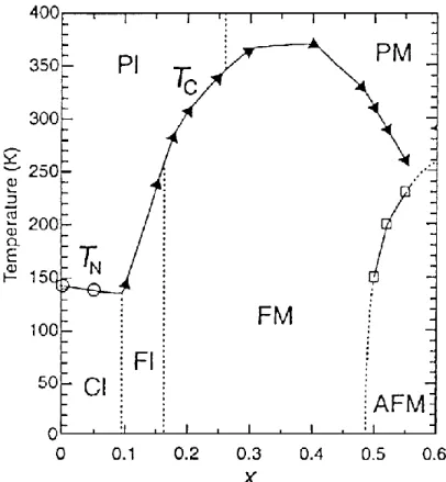 Figure I-15 Phase diagram of La 1-x Sr x MnO 3  as a function of Sr content x 