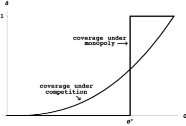 Figure 1: Relative coverage rates under competition and monopoly. The crucial feature of competitive equilibrium is that the set of  im-plementable contracts is smaller than under monopoly