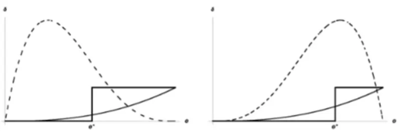 Figure 2: The effect of different distributions on coverage and partici- partici-pation under competition and monopoly.