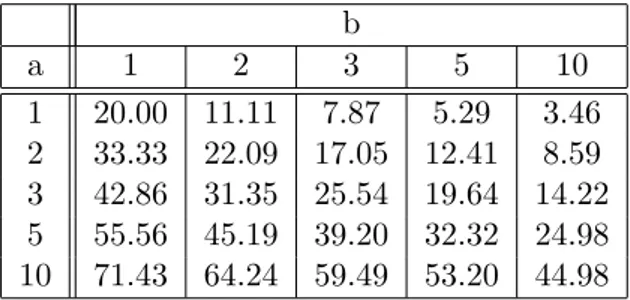 Table 1: Participation rate under monopoly for various distributions over risk Beta(a,b).