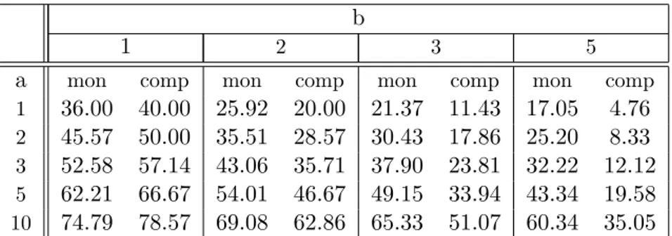 Table 2: Surplus under monopoly and competition as a percentage of the First Best surplus for various distributions over risk Beta(a,b).