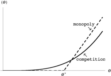 Figure 3: Benefit from insurance of the types under competition and monopoly.