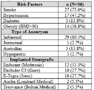 Table n. 1 Risk factors, Type of Aneurysm, Implantend  Stent-grafts 