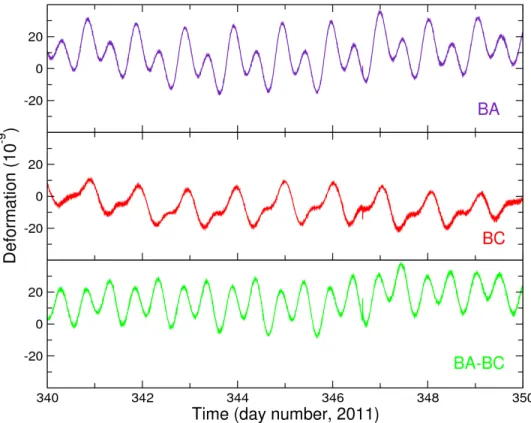 Figure 3.10: Ten-day-long strain signals recorded by the interferometers during 2009 (upper plot, BA; middle plot, BC) and dierence between them (lower plot, BA-BC).