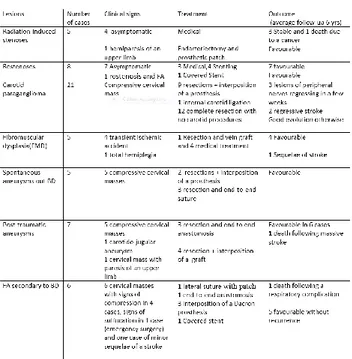 table 1: summary of lesions, clinical signs, treatments and  outcomes for our patients 