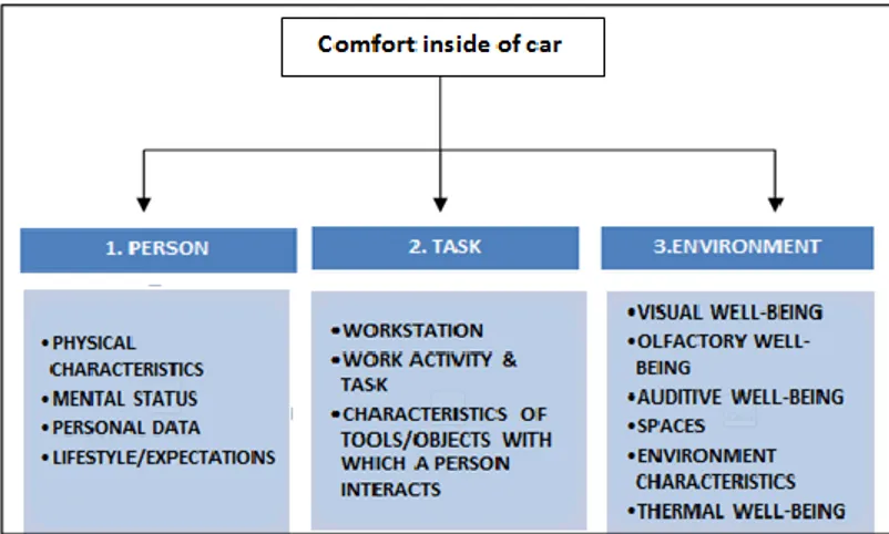 Figura II. 7 Schematizzazione degli elementi che influenzano il comfort  Matrice di comfort seat 