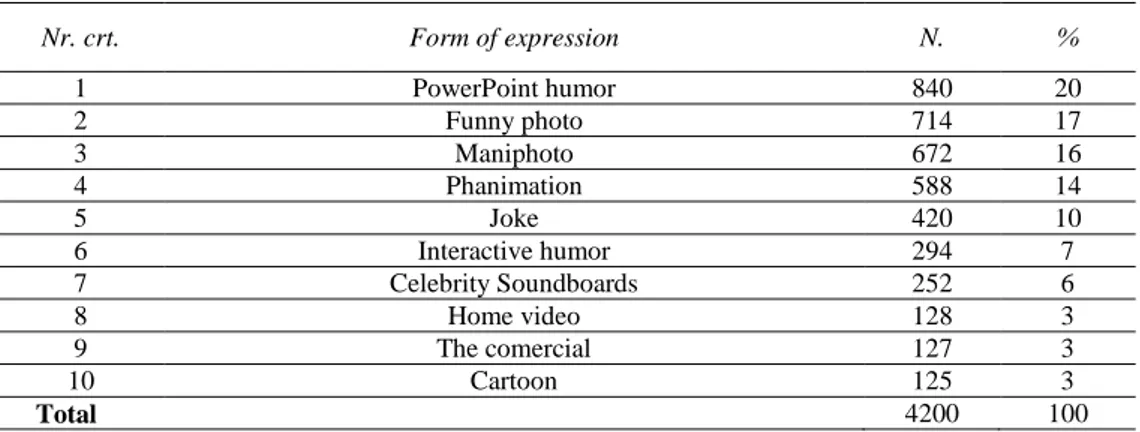 Table 2 The main ways of expressing humorous content 