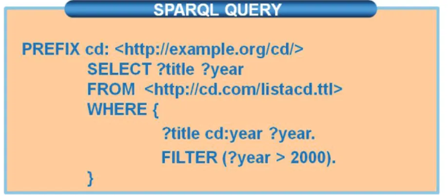 Figure 29. An example of SPARQL query. 