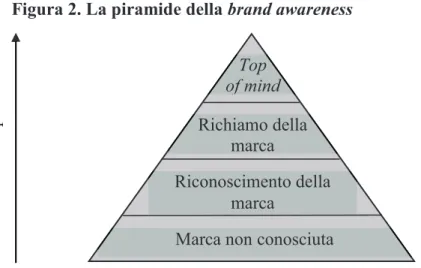 Figura 2. La piramide della brand awareness