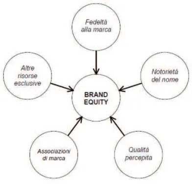 Figura 4. Il modello di brand equity di Aaker. 