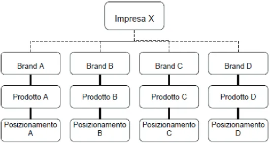 Figura 9. Brand di prodotto 