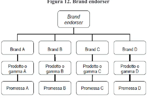 Figura 12. Brand endorser