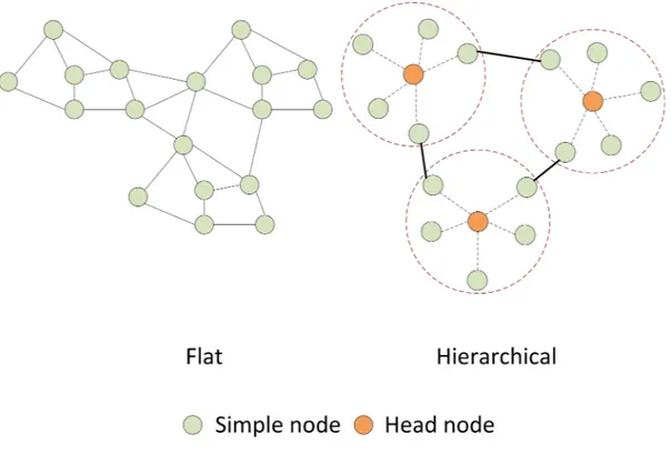 Fig. 2.1: A WANET organized in flat and hierarchical topologies respectively. Red circles and orange nodes represent different clusters with their cluster heads.
