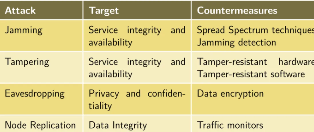 Tab. 2.1: Attacks against the physical layer.