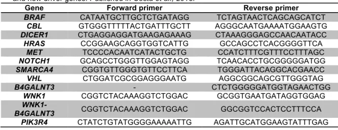 Table 3.2. Oligolucleotides used for validations of fusion transcripts and mutations in known  and new driver genes